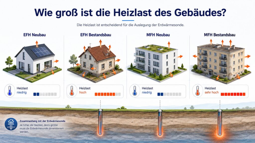 Die Infografik zeigt einen Vergleich der Heizlasten: neue und alte Ein- und Mehrfamilienhäuser, wobei farbige Pfeile und unterirdische Erdwärmesonden den unterschiedlichen Heizbedarf und die Nutzung von Erdwärme veranschaulichen.