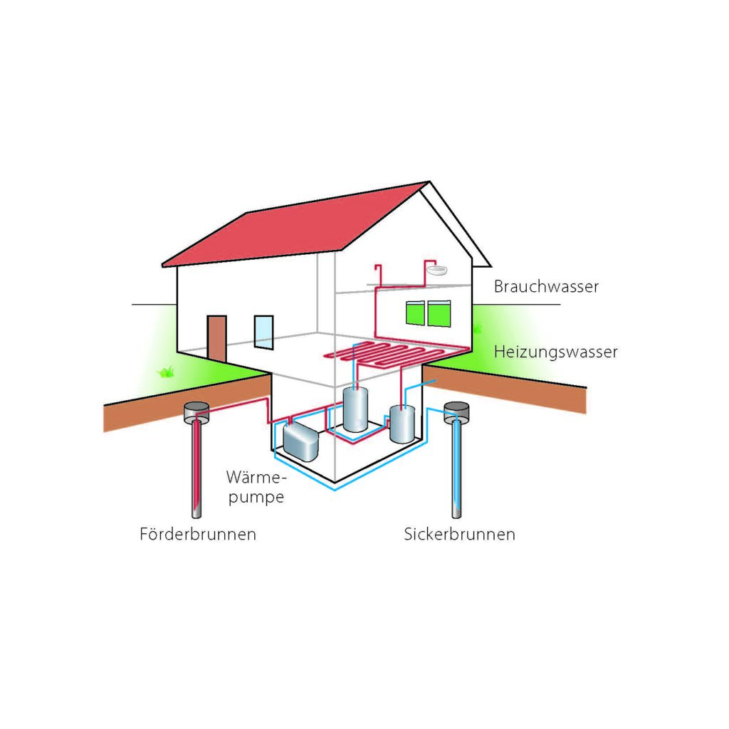 Schematische Darstellung eines Hauses mit einer Grundwasserwärmepumpe, in der die unterirdischen Leitungen vom Entnahmebrunnen und Rücklaufbrunnen dargestellt sind, die mit dem Heizungs- und Trinkwassersystem im Haus verbunden sind.