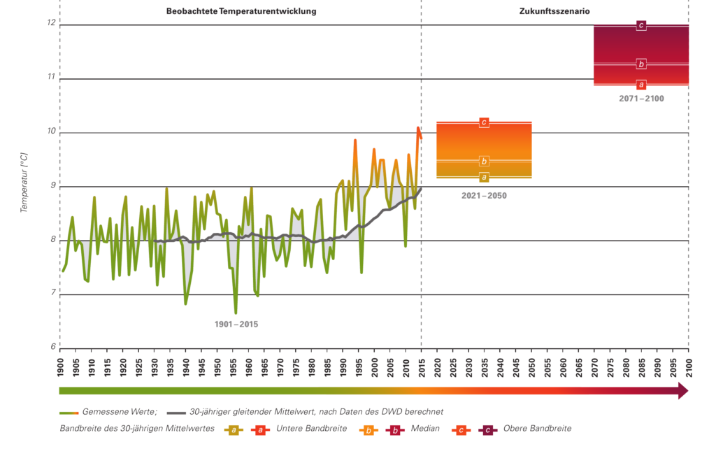 Liniendiagramm, das die Temperaturtrends in Deutschland von 1900 bis 2015 zeigt, mit Prognosen für die Zeiträume 2021–2050 und 2071–2100. Die Beobachtungsdaten sind grün dargestellt; Zukunftsszenarien sind durch orange und rot schattierte Kästchen gekennzeichnet. Diese Temperaturtrends unterstreichen die wachsende Bedeutung innovativer Lösungen wie „Kühlen mit Erdwärme“ für die Anpassung an ein sich erwärmendes Klima.